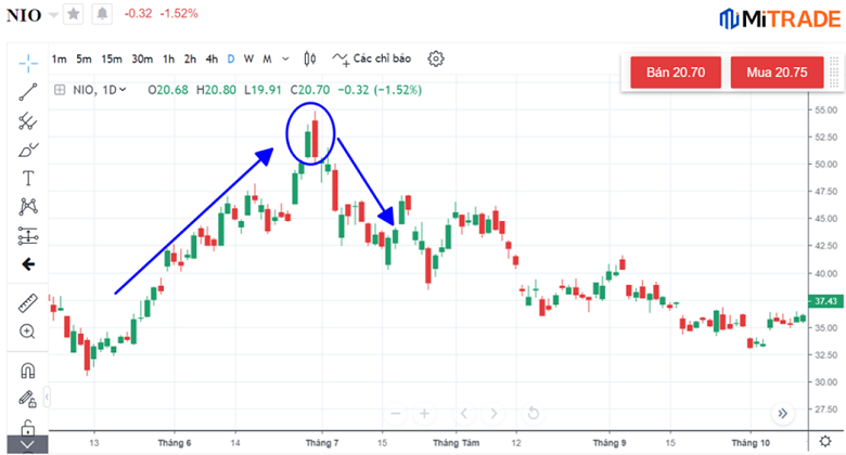 Ví dụ sử dụng Nến nhấn chìm giảm