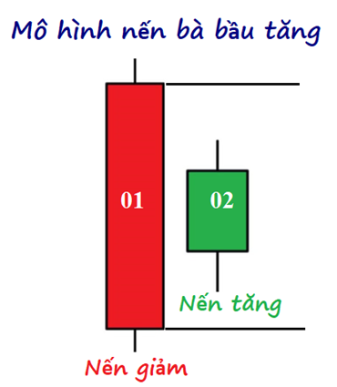 Nến bà bầu tăng
