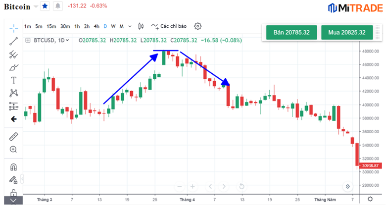 Ví dụ sử dụng Nến đỉnh nhíp