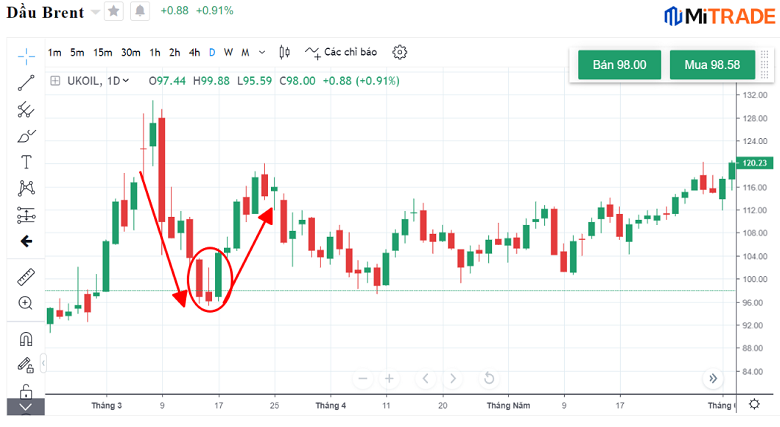 Ví dụ sử dụng Nến sao mai Ví dụ sử dụng Nến sao mai