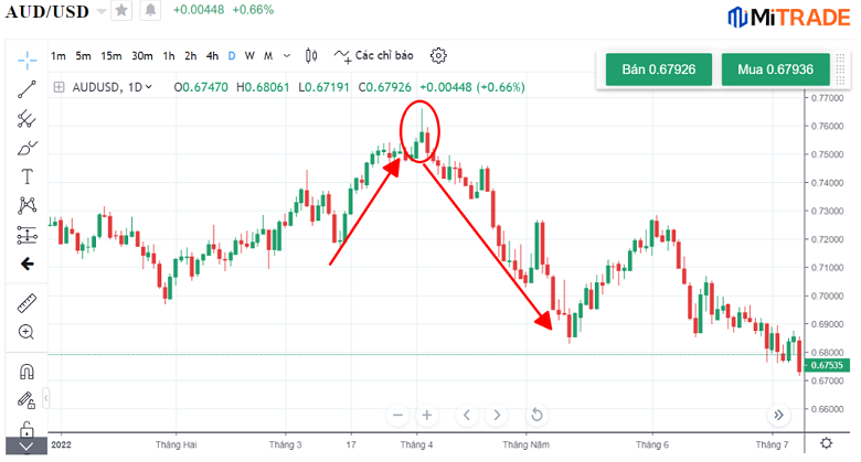Ví dụ sử dụng Nến sao hôm Ví dụ sử dụng Nến sao hôm
