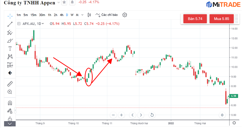 Ví dụ sử dụng Mô hình ba chàng lính trắng ngự lâm Ví dụ sử dụng Mô hình ba chàng lính trắng ngự lâm