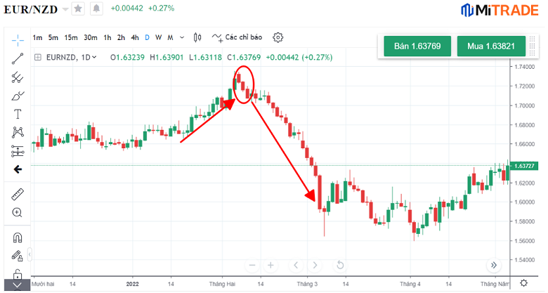 Ví dụ sử dụng Nến ba con quạ đen Ví dụ sử dụng Nến ba con quạ đen