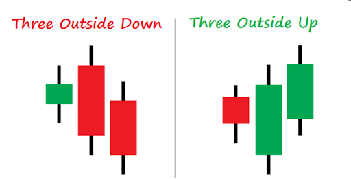 Mô hình Three Outside Up/ Down Mô hình Three Outside Up/ Down