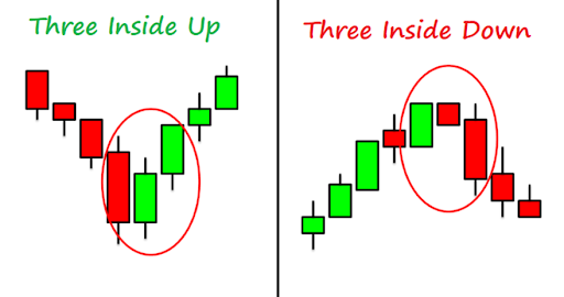 Mô hình Three Inside Up/ Down Mô hình Three Inside Up/ Down