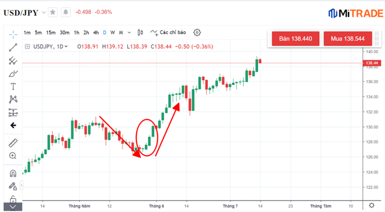 Xu hướng tăng giá của cặp ngoại hối USD/JPY