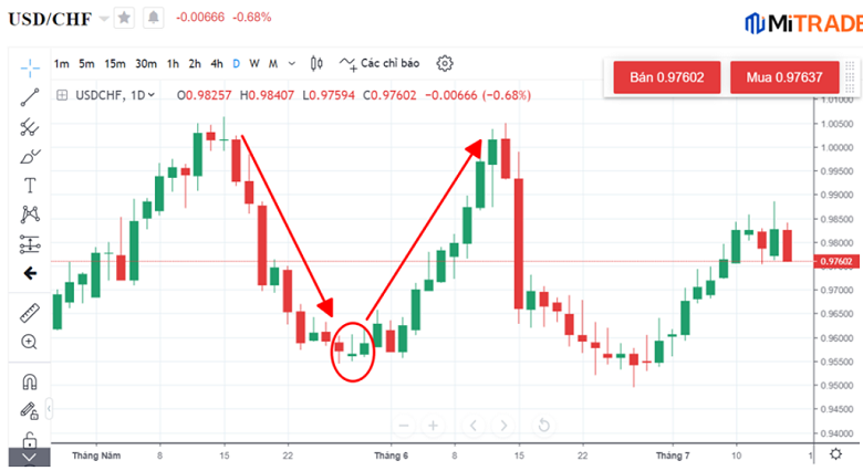 Xu hướng tăng giá của cặp ngoại hối USD/CHF
