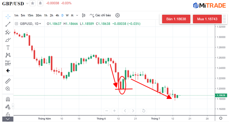 Xu hướng tăng giá của cặp ngoại hối GBP/USD