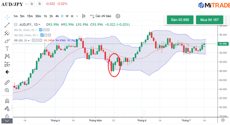 Xu hướng tăng giá của cặp ngoại hối AUD/JPY