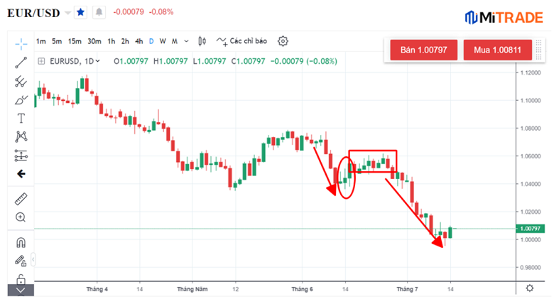 Xu hướng tăng giá của cặp ngoại hối EUR/USD