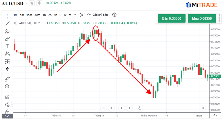 Xu hướng giảm giá của cặp ngoại hối AUD/USD Xu hướng giảm giá của cặp ngoại hối AUD/USD