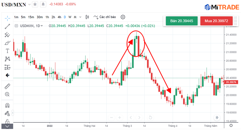 Xu hướng giảm giá của cặp ngoại hối USD/MXN Xu hướng giảm giá của cặp ngoại hối USD/MXN