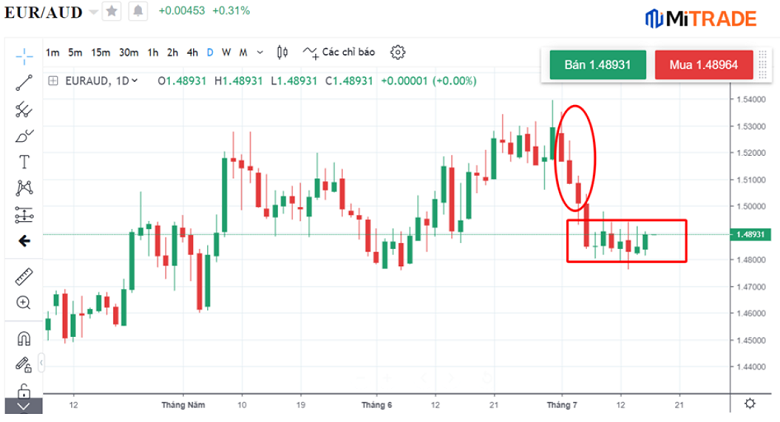 Xu hướng giảm giá của cặp ngoại hối EUR/AUD Xu hướng giảm giá của cặp ngoại hối EUR/AUD