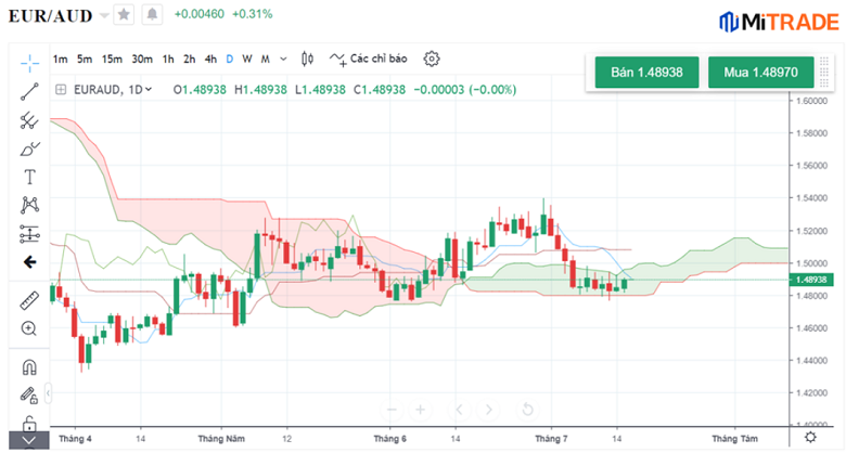 Ví dụ 04: Xu hướng giảm giá của cặp ngoại hối EUR/AUD Ví dụ 04: Xu hướng giảm giá của cặp ngoại hối EUR/AUD