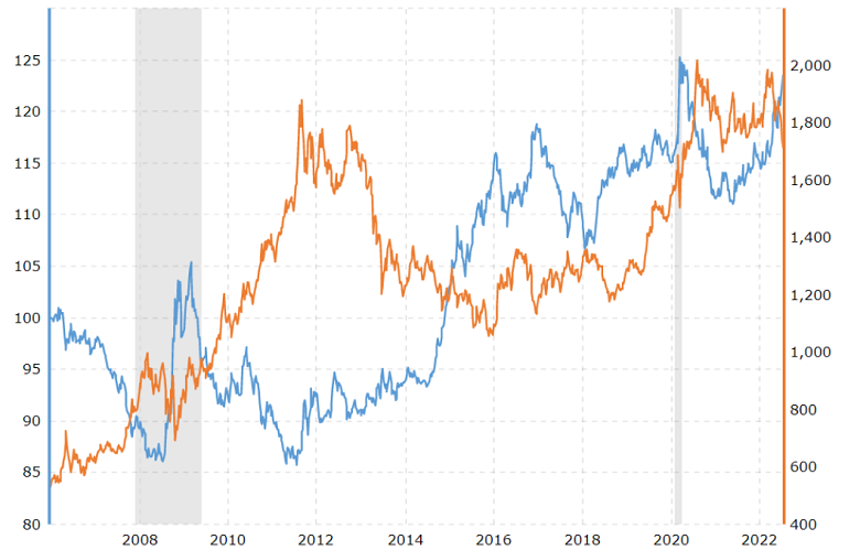 Tương quan giá vàng và chỉ số đồng USD trong 15 năm qua
