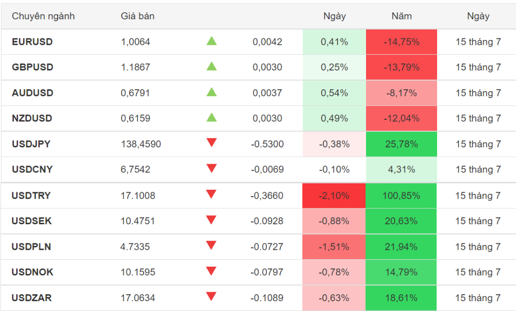 Trong một năm, các cặp tiền tệ có thể biến động lên đến 32%, thậm chí là 30%