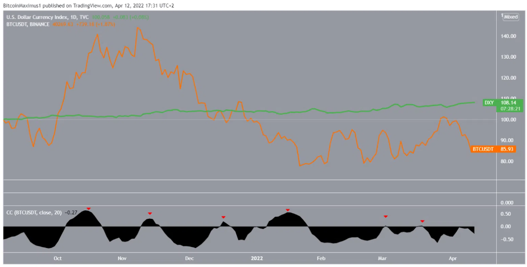 khi USD tăng, BTC có xu hướng giảm và hiếm khi có mối tương quan thuận giữa USD và BTC khi USD tăng, BTC có xu hướng giảm và hiếm khi có mối tương quan thuận giữa USD và BTC