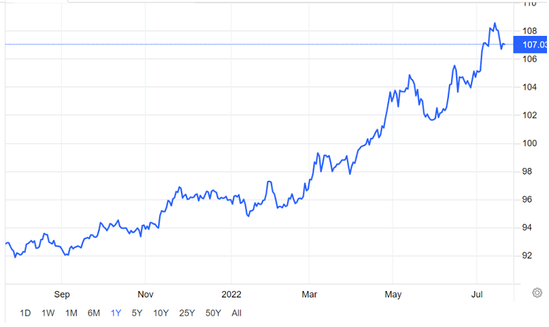 Chỉ số USD trong vòng 1 năm qua Chỉ số USD trong vòng 1 năm qua
