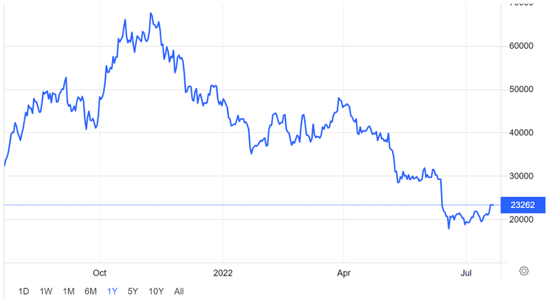 Giá BTC trong 1 năm qua Giá BTC trong 1 năm qua