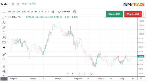 Biểu đồ thanh Tesla