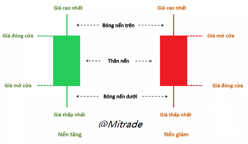 Cách đọc biểu đồ nến