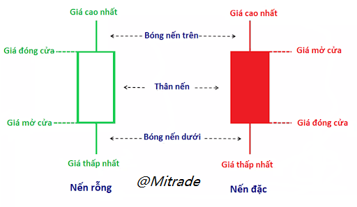 Cách đọc nến Hollow