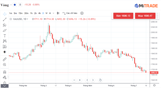 biểu đồ nến Hollow của vàng
