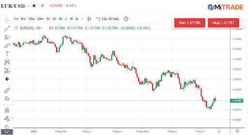 Biểu đồ nến EUR/USD