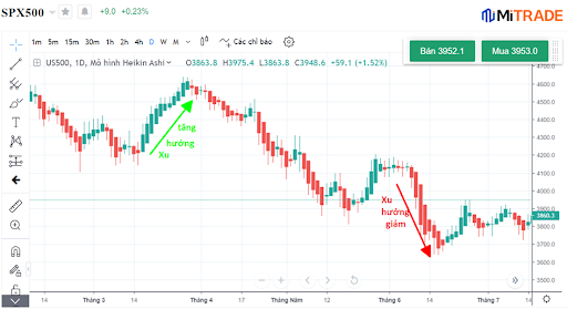 Biểu đồ Heikin Ashi của S&P 500
