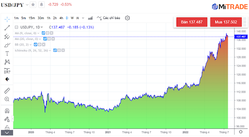 Biểu đồ vùng của USD/JPY