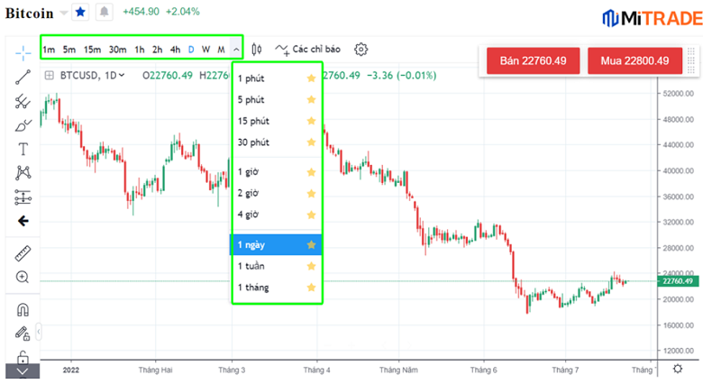 Phân loại khung giờ của biểu đồ Phân loại khung giờ của biểu đồ