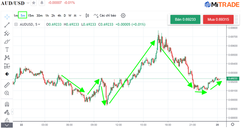 ví dụ chọn khung giờ Đối với trader giao dịch trong ngày -1 ví dụ chọn khung giờ Đối với trader giao dịch trong ngày -1