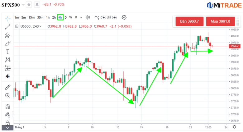 Chọn khung giời S&P 500 Đối với giao dịch ngắn hạn đến trung hạn - 1 Chọn khung giời S&P 500 Đối với giao dịch ngắn hạn đến trung hạn - 1