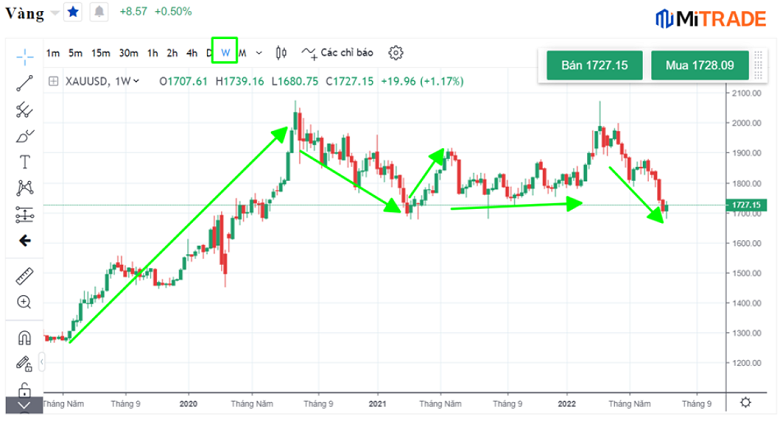 Chọn khung giờ vàng Đối với những trader giao dịch dài hạn Chọn khung giờ vàng Đối với những trader giao dịch dài hạn