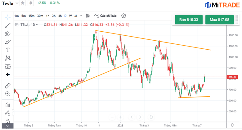 Đường trendline của cổ phiếu Tesla Đường trendline của cổ phiếu Tesla