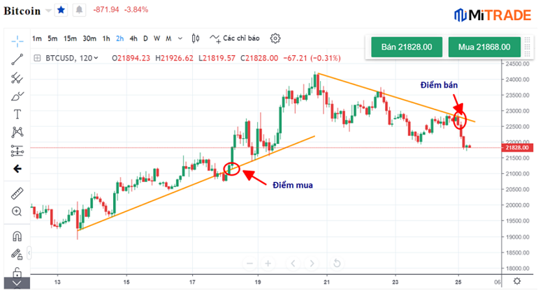 Cách giao dịch bằng đường trendline Cách giao dịch bằng đường trendline