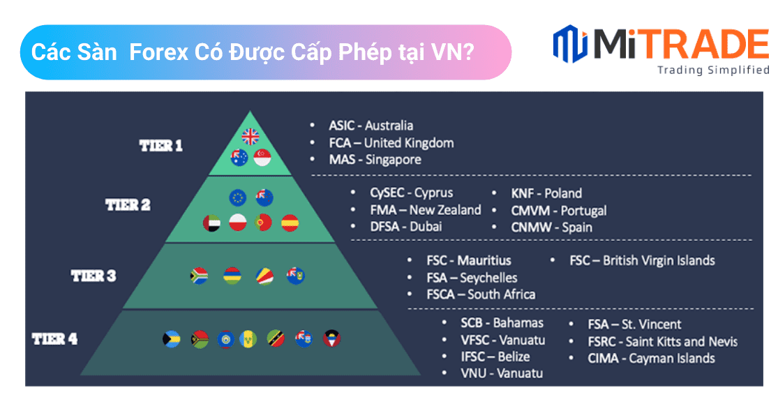  hiểu rõ về cơ quan quản lý và cấp phép forex