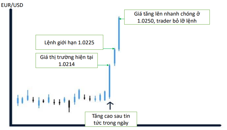 Bỏ lỡ lệnh mua eurusd