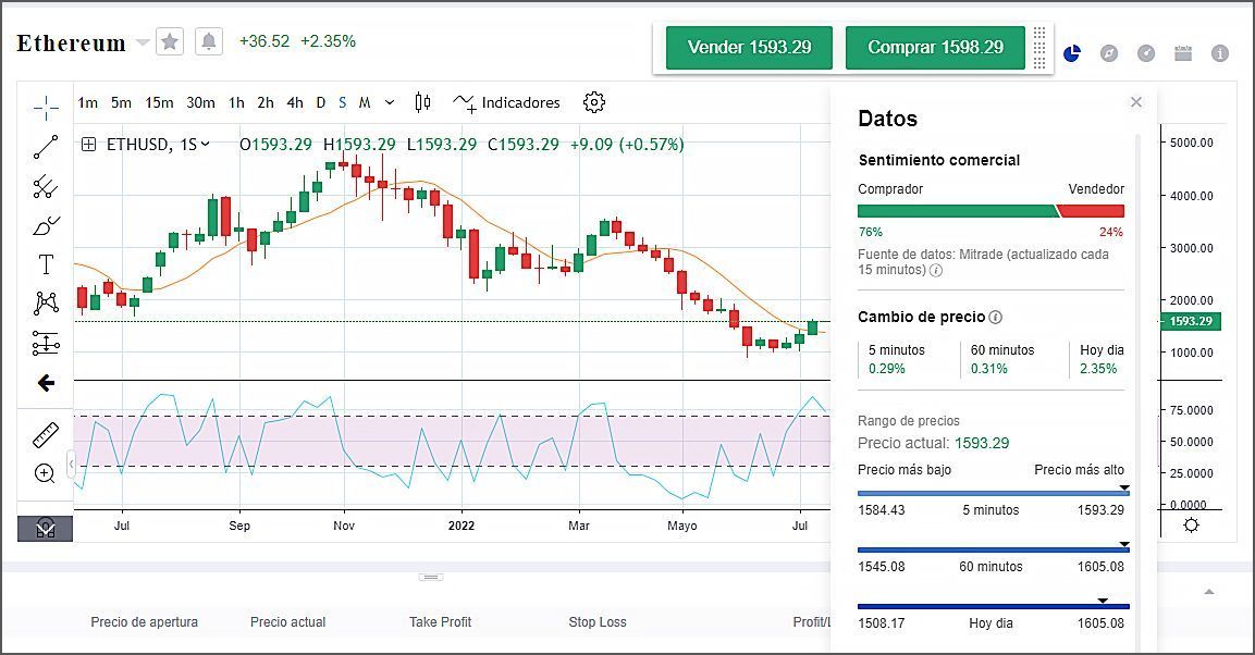 Valor actual de ETH y sentimiento comercial