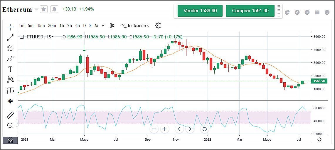 Variación precio ETH entre 2021 y 2022