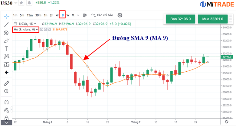 đường SMA US30 đường SMA US30
