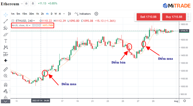 Sử dụng 01 đường SMA Sử dụng 01 đường SMA