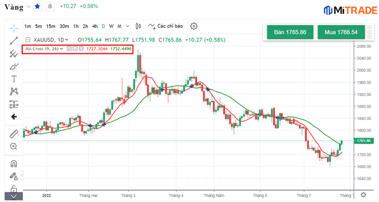 kết hợp 02 đường SMA  kết hợp 02 đường SMA