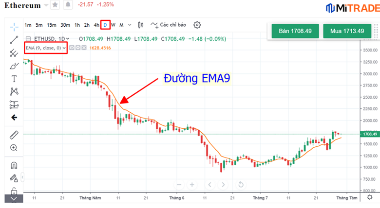 đường EMA trên biểu đồ giá eth