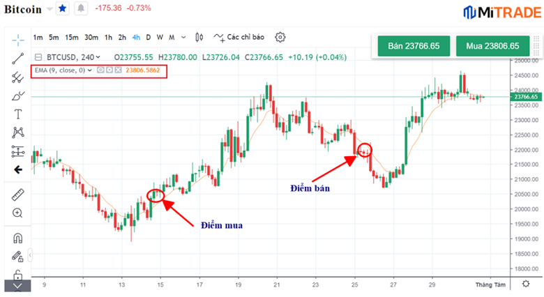 Sử dụng 01 đường EMA