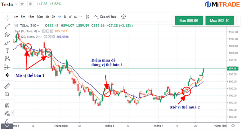 Sử dụng 02 đường EMA
