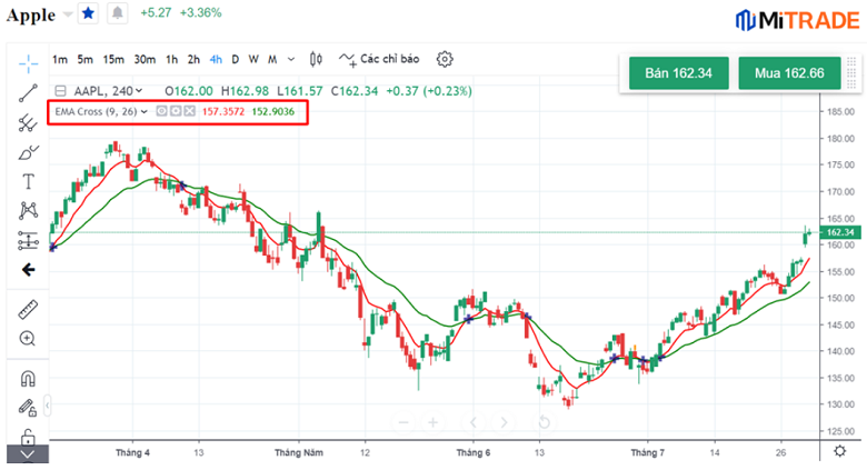 kết hợp 02 đường EMA