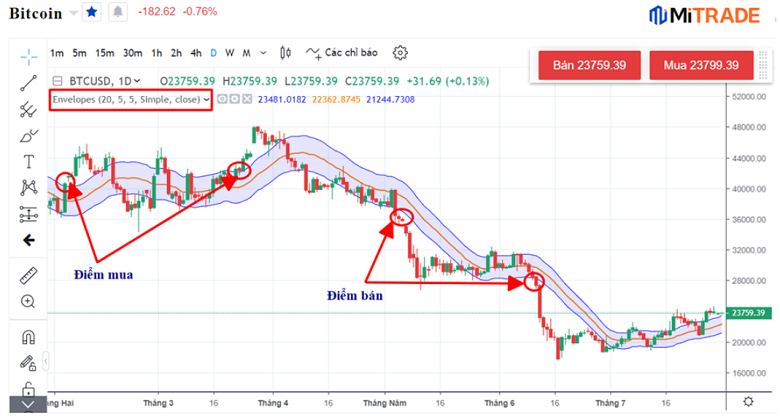 Cách sử dụng đường MAE