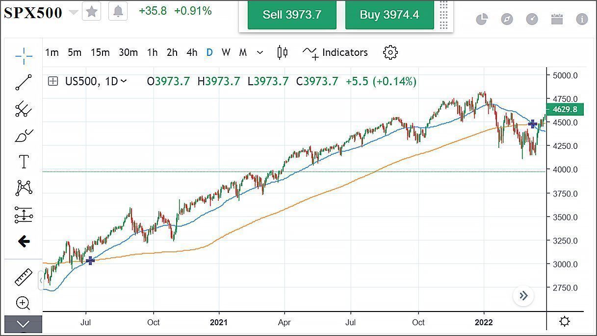 Una demostración concreta de un cruce de la muerte en la negociación del S&P 500.