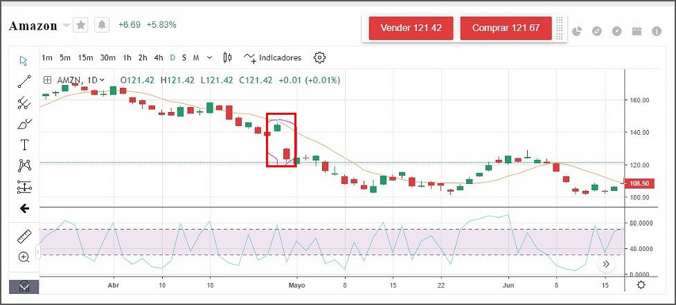 Ejemplo de Gap bajista